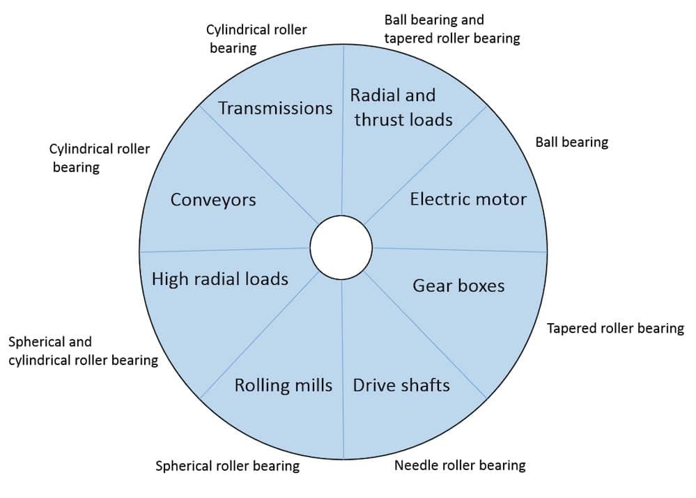Cylindrical roller bearing application