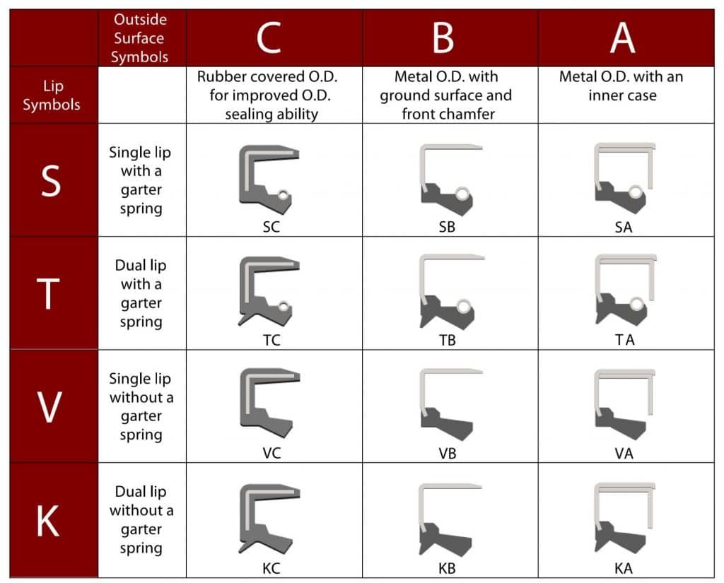 Difference between oil seals