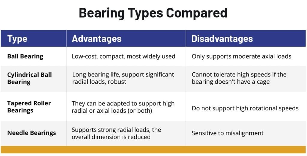 Tapered roller bearing advantages and disadvantages