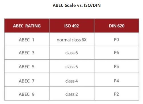 ABEC standard