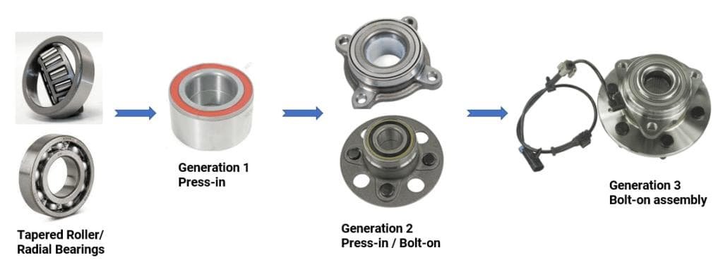 Wheel bearing generation