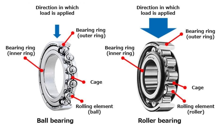 Ball bearing vs. roller bearing