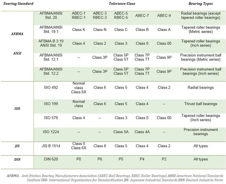 ansi din iso bearing standards