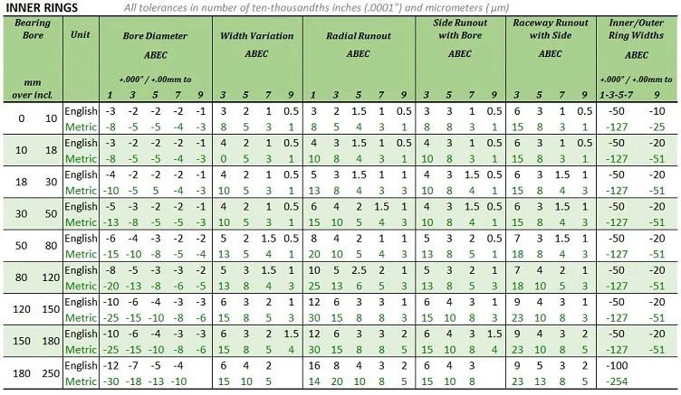 Bearing tolerances inner