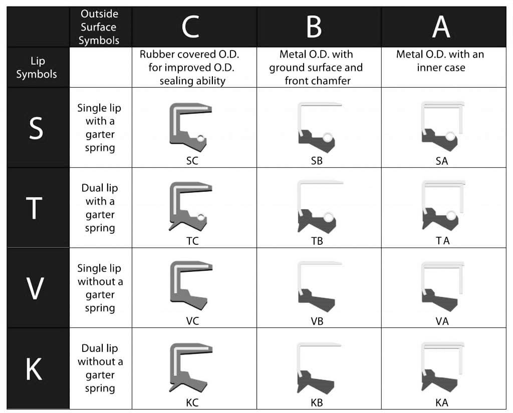 types of oil seals
