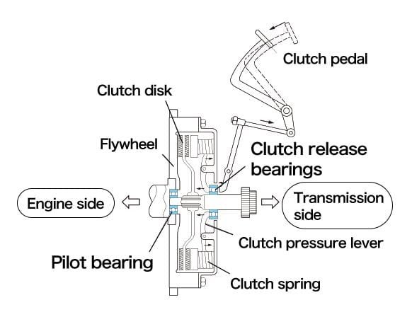 clutch release bearing