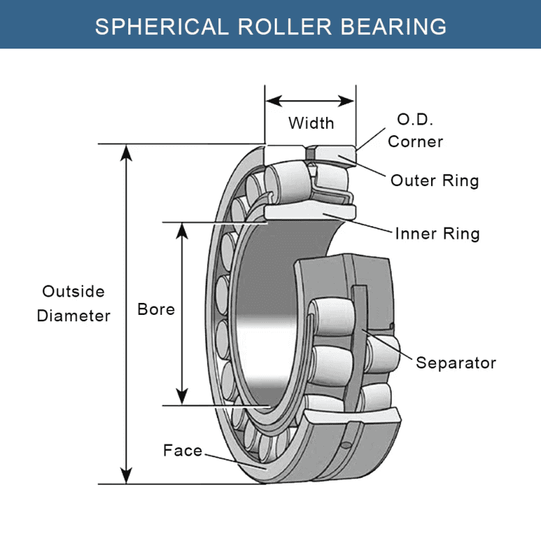 Tapered Roller Bearing vs Spherical Roller Bearing: Key Differences ...
