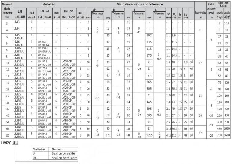 Linear Bearings Guide | Types, Advantages & Applications | BYWB Bearing