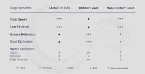sealed, open and shielded bearings comparison