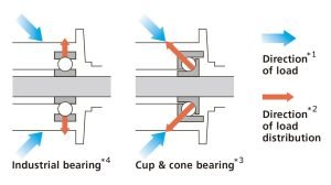 benefits of cup and cone bearings