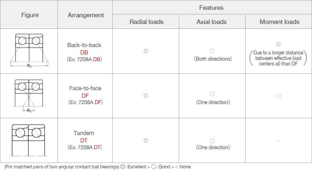angular contact bearings preload